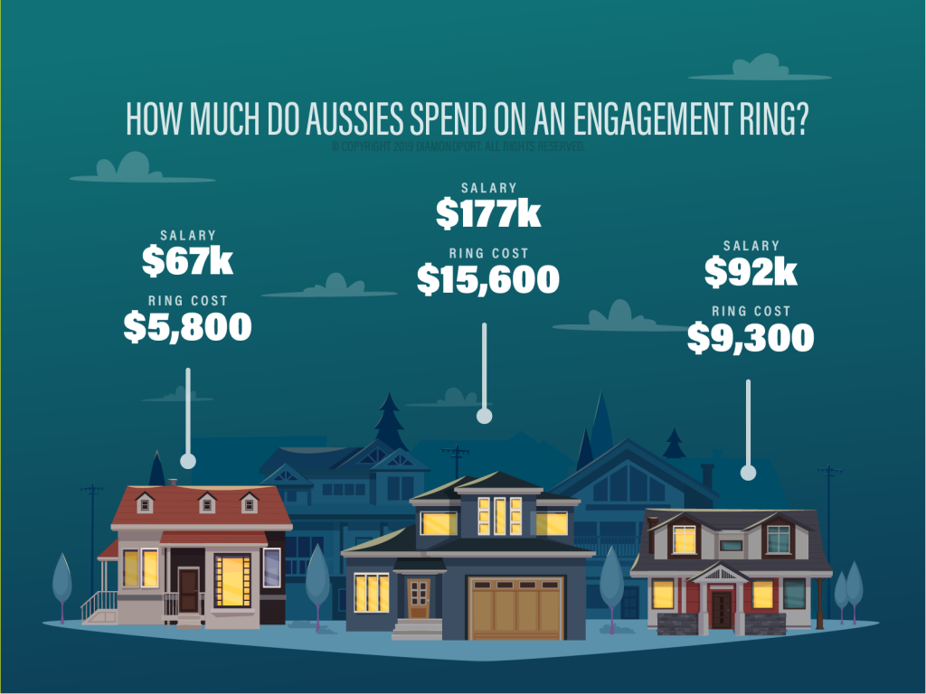 Infographic of three different household incomes against the amount spent on an engagement ring