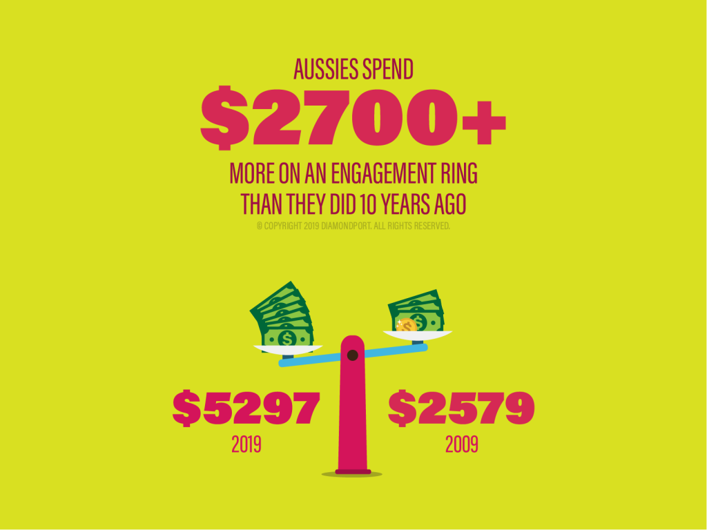 Infographic of scales representing the difference between two amounts spent on an engagement ring