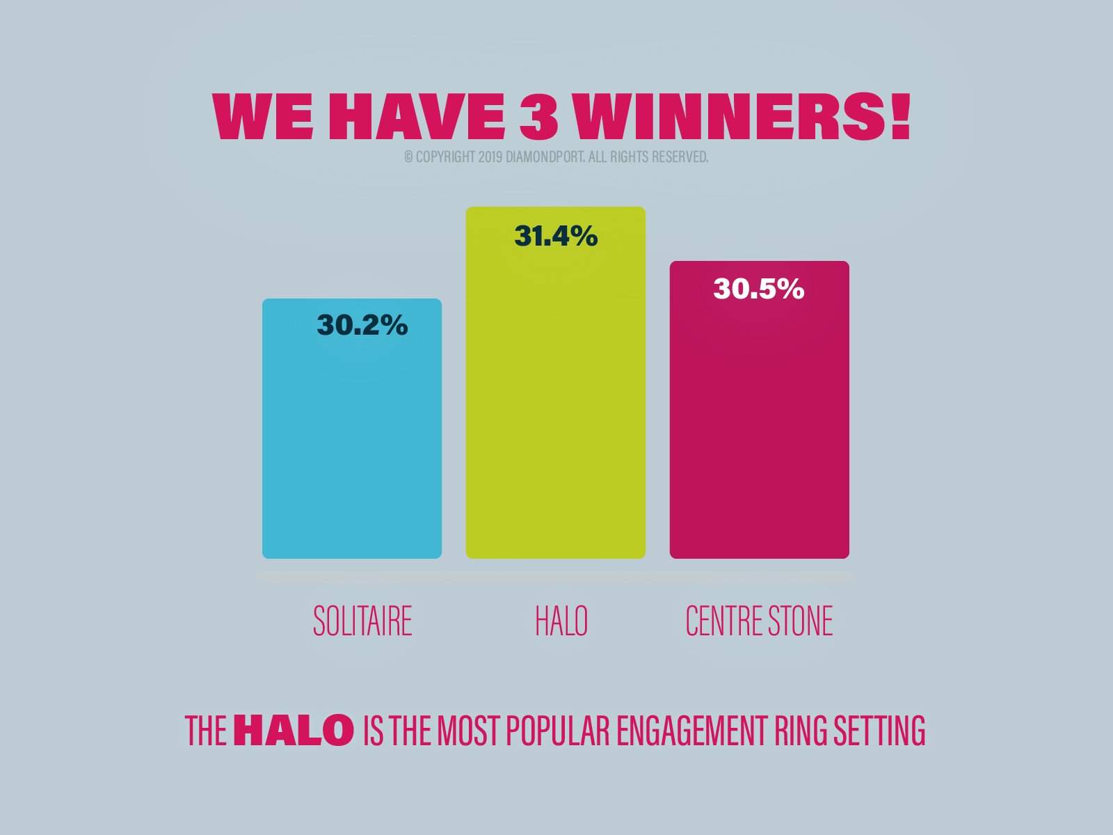 3 winners - solitaire, halo & centre stone engagement rings